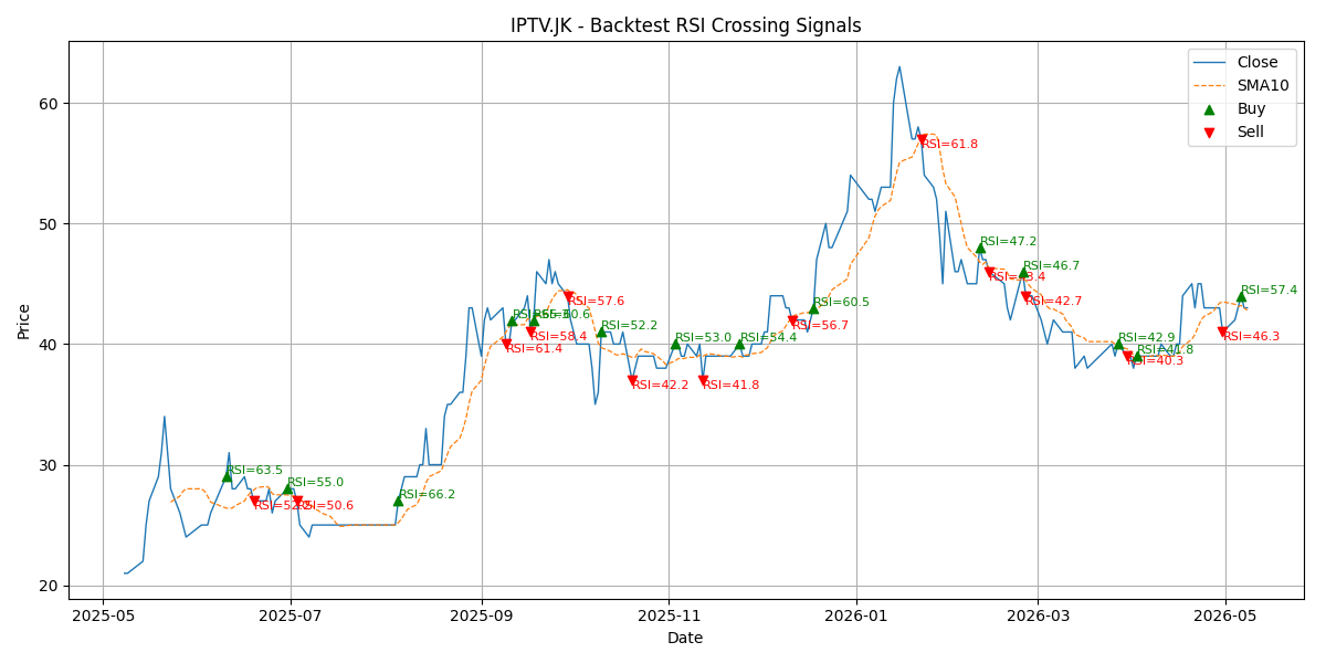 Price Signal for iptv