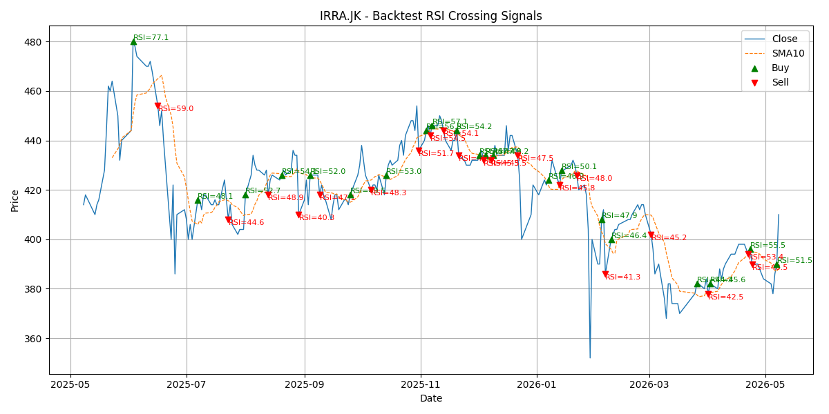Price Signal for irra