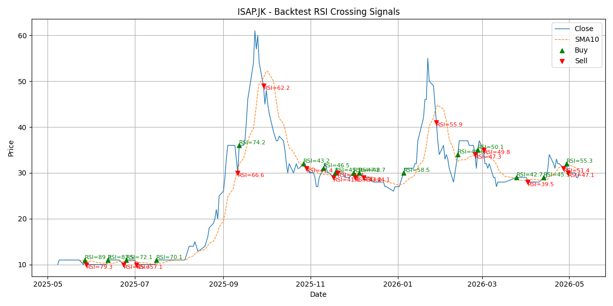 Price Signal for isap