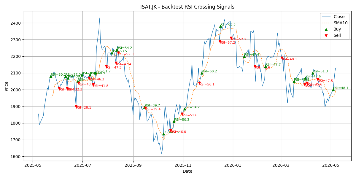 Price Signal for isat