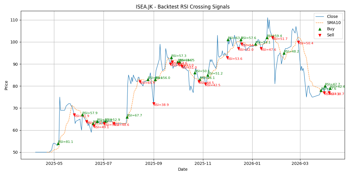 Price Signal for isea