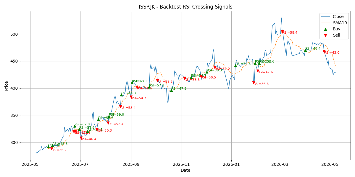 Price Signal for issp