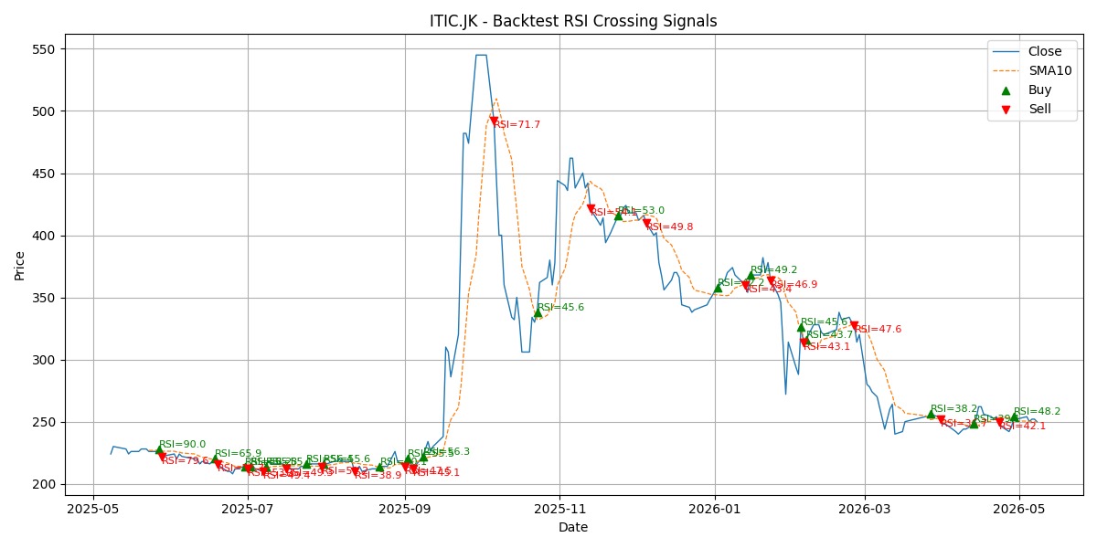 Price Signal for itic