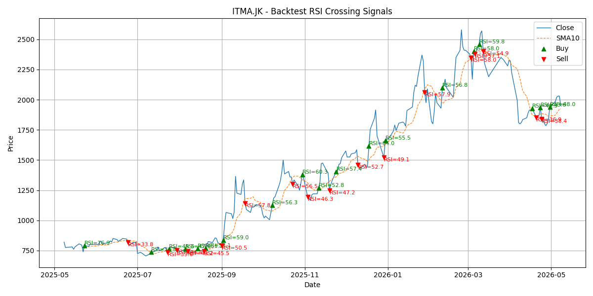 Price Signal for itma