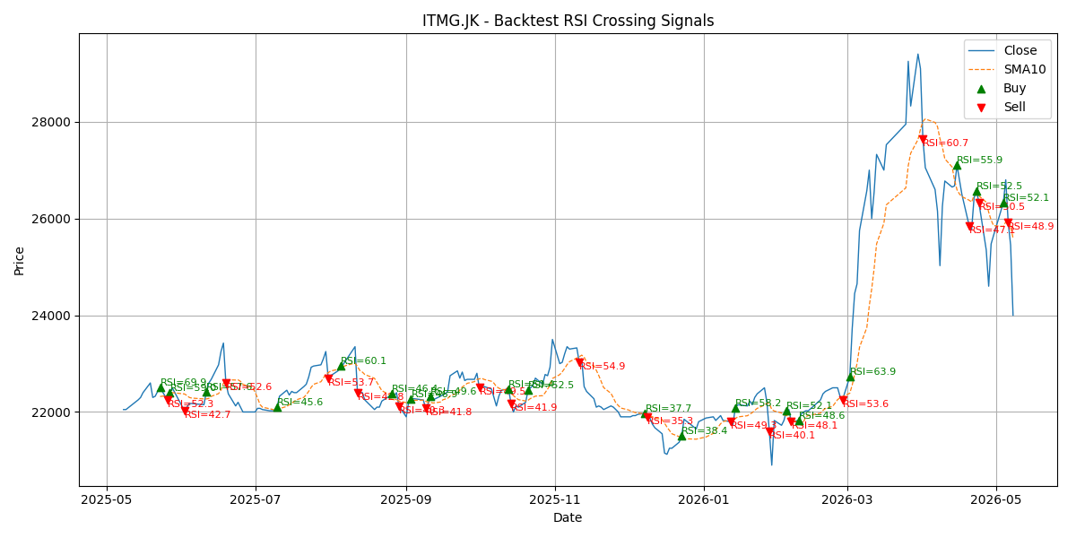 Price Signal for itmg