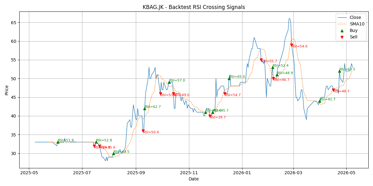 Price Signal for kbag