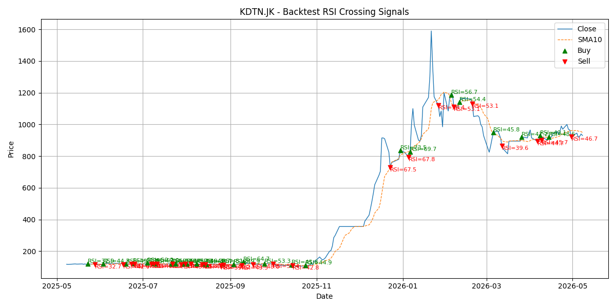 Price Signal for kdtn