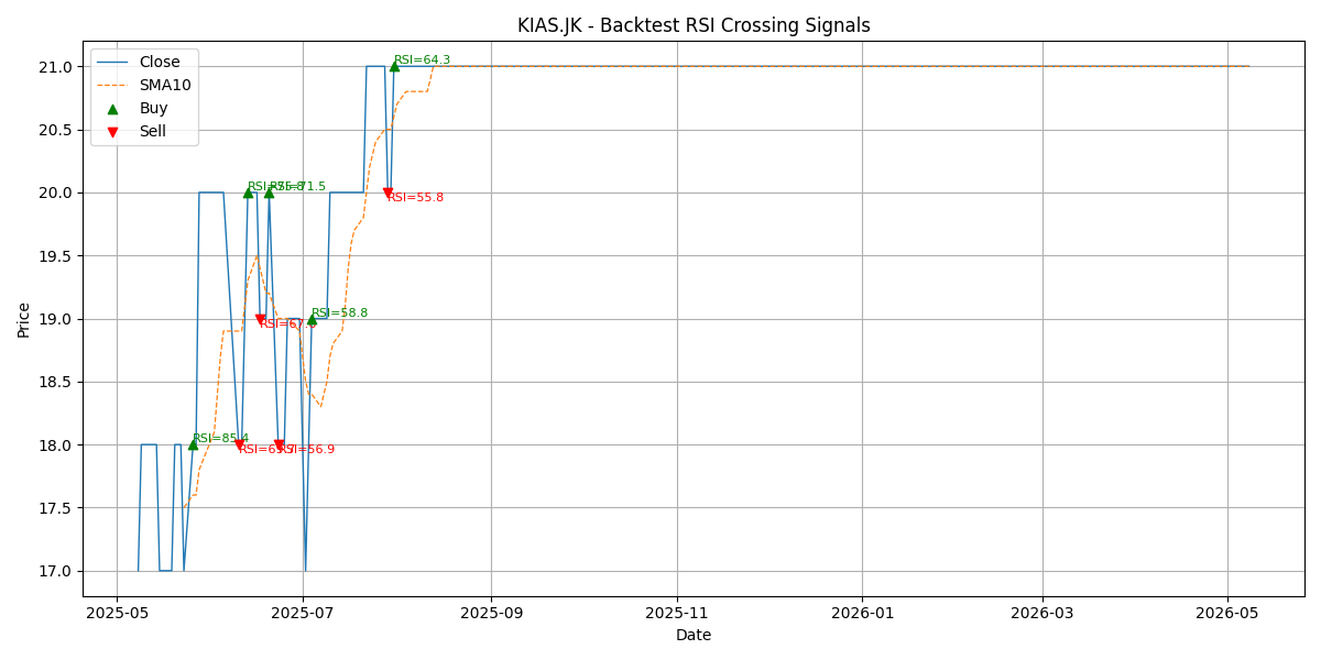 Price Signal for kias