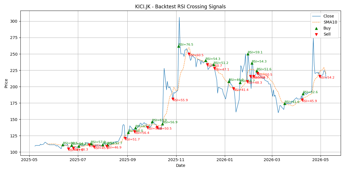 Price Signal for kici