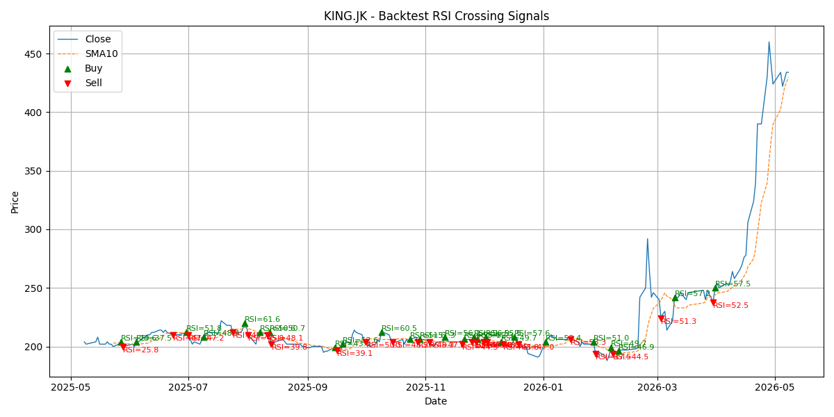 Price Signal for king