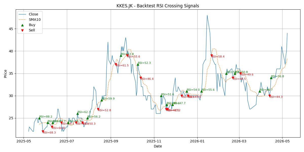 Price Signal for kkes