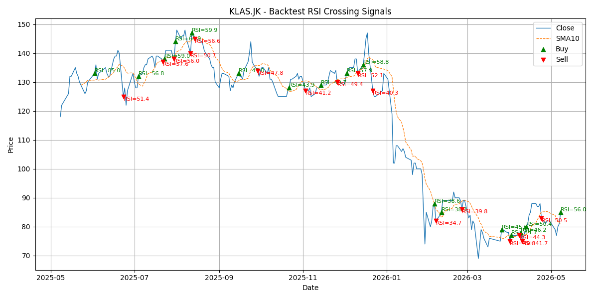 Price Signal for klas