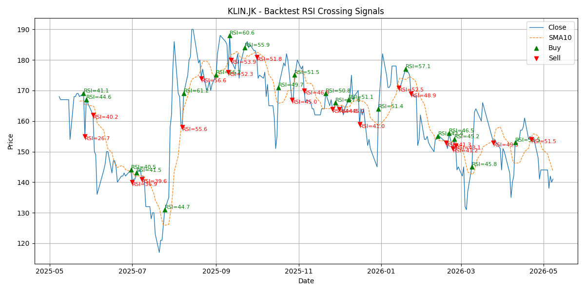 Price Signal for klin