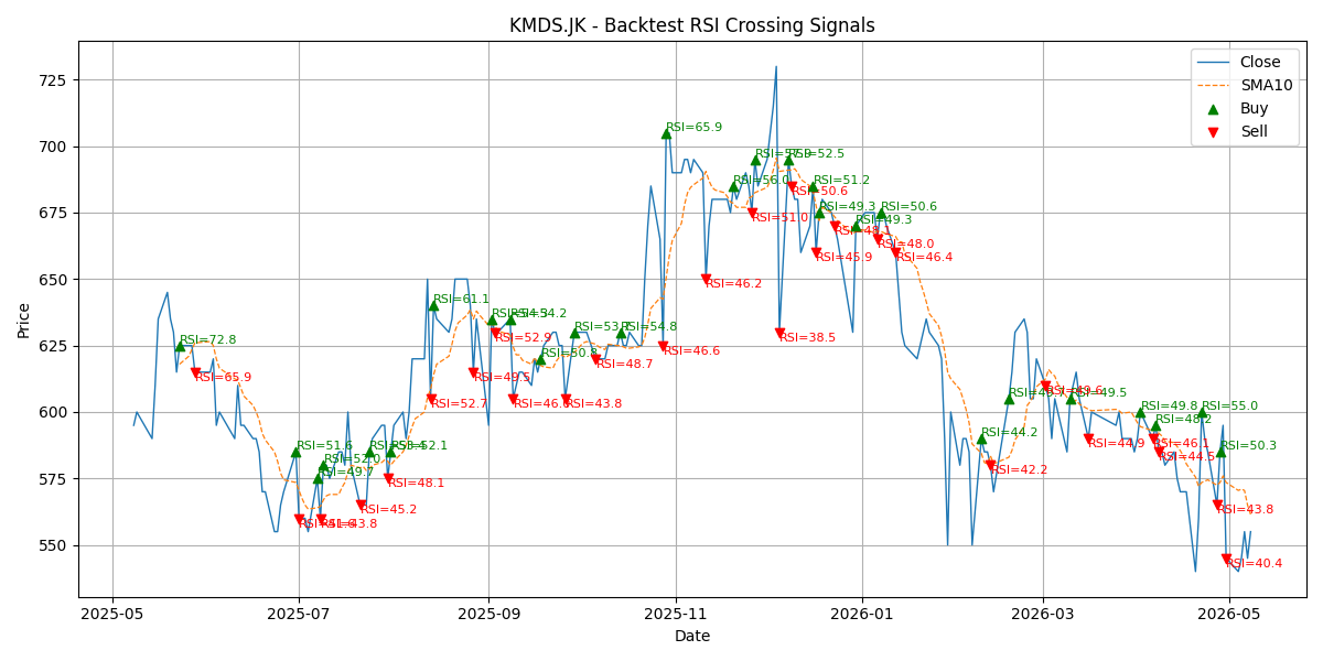 Price Signal for kmds