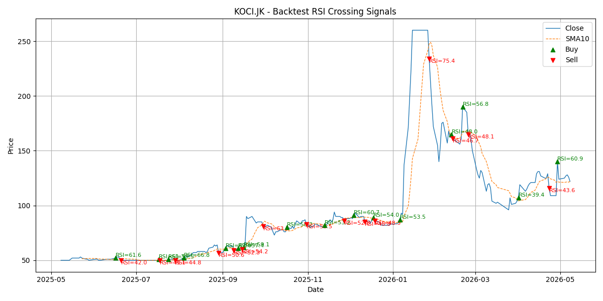 Price Signal for koci