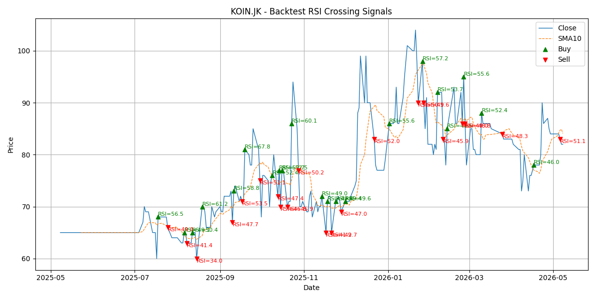 Price Signal for koin