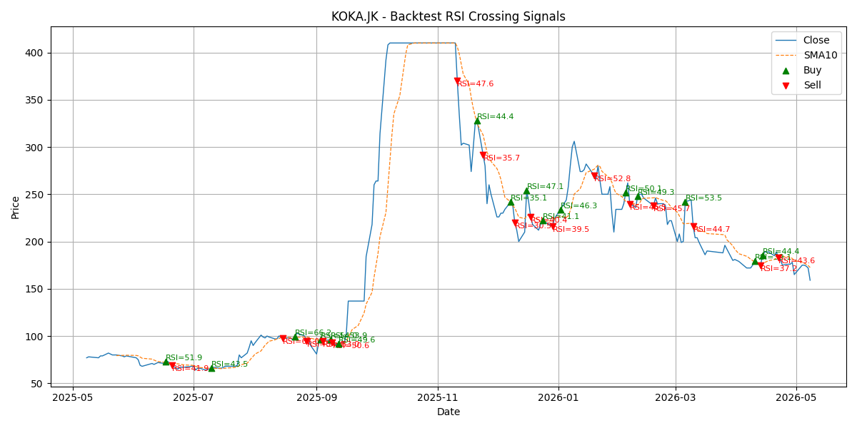 Price Signal for koka