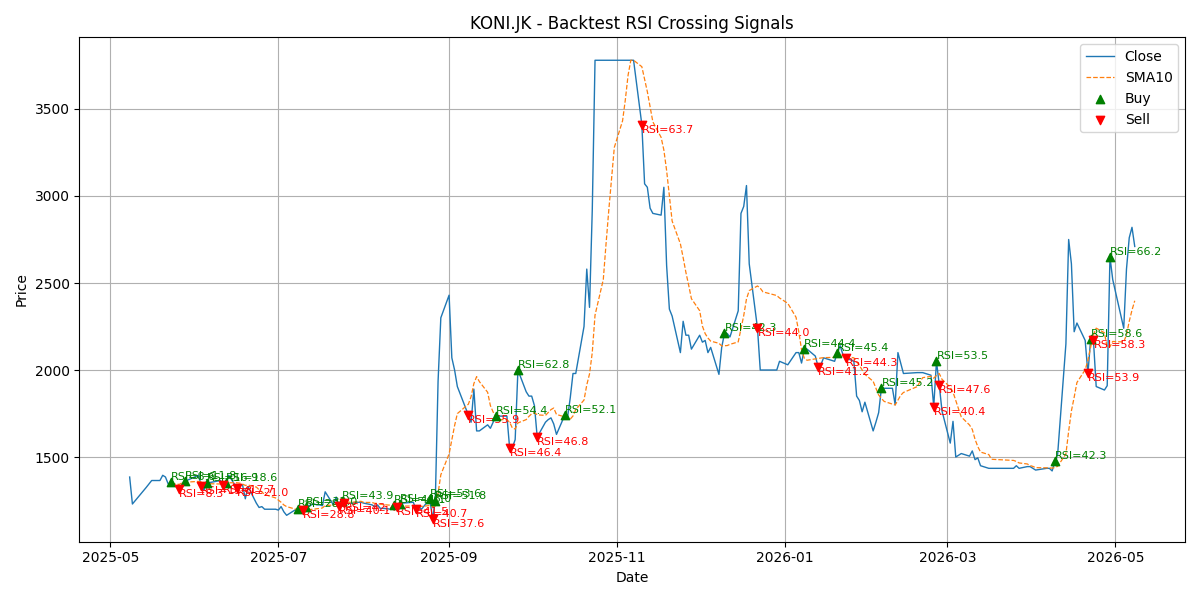 Price Signal for koni