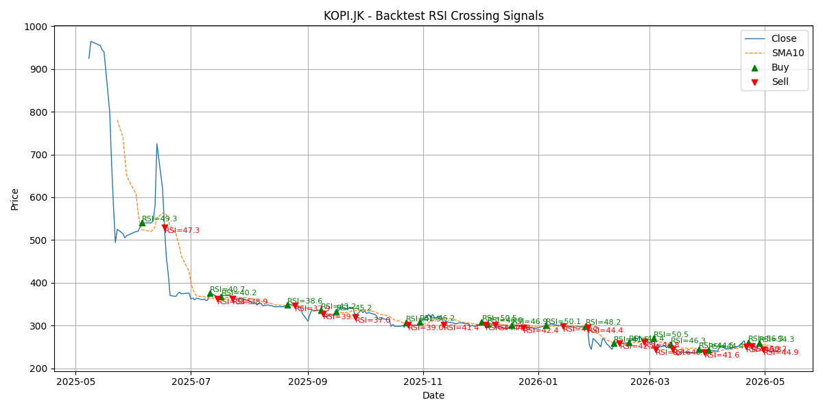 Price Signal for kopi