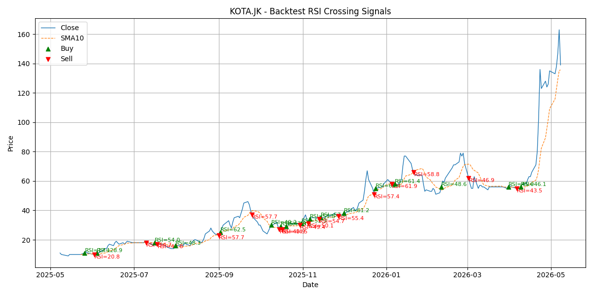Price Signal for kota