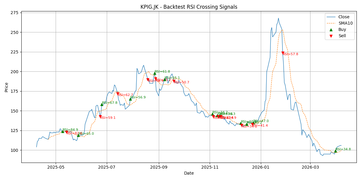 Price Signal for kpig