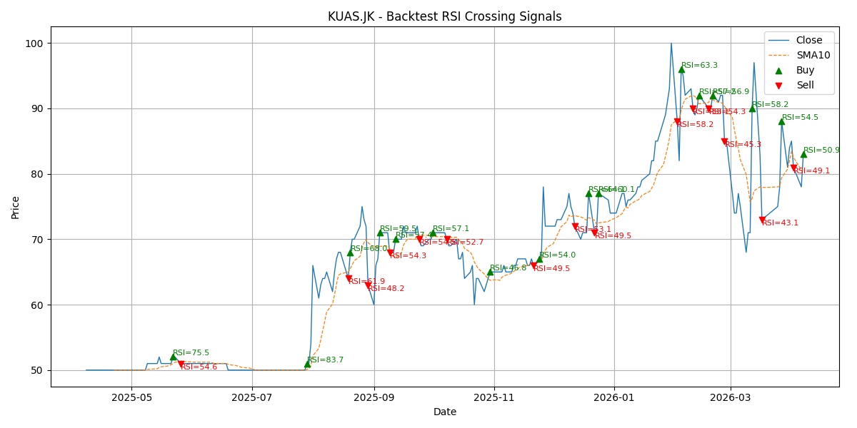 Price Signal for kuas