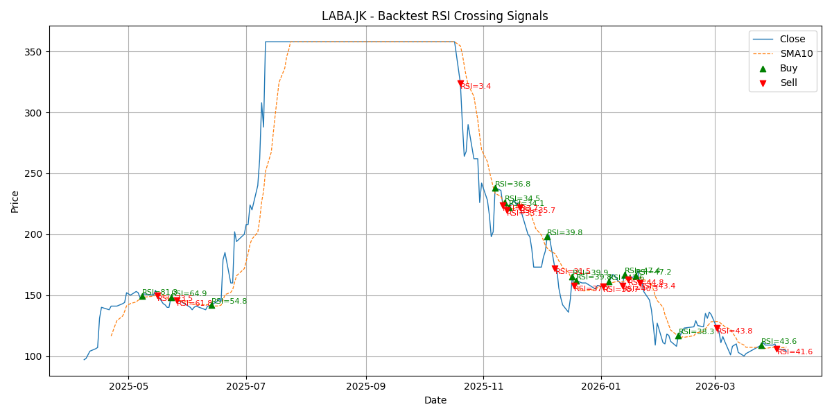 Price Signal for laba