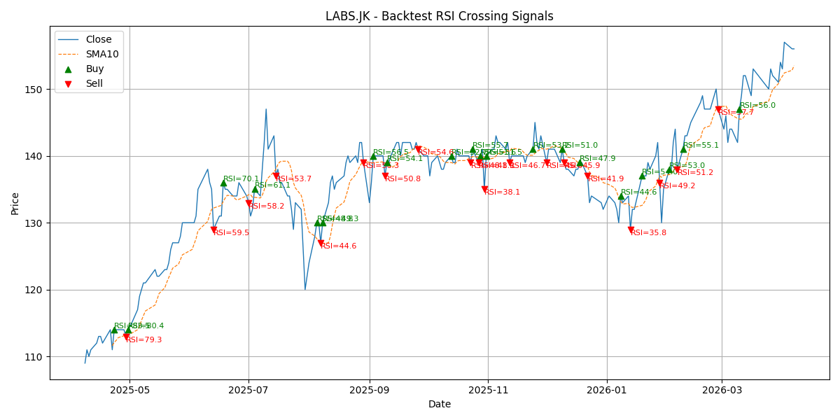 Price Signal for labs