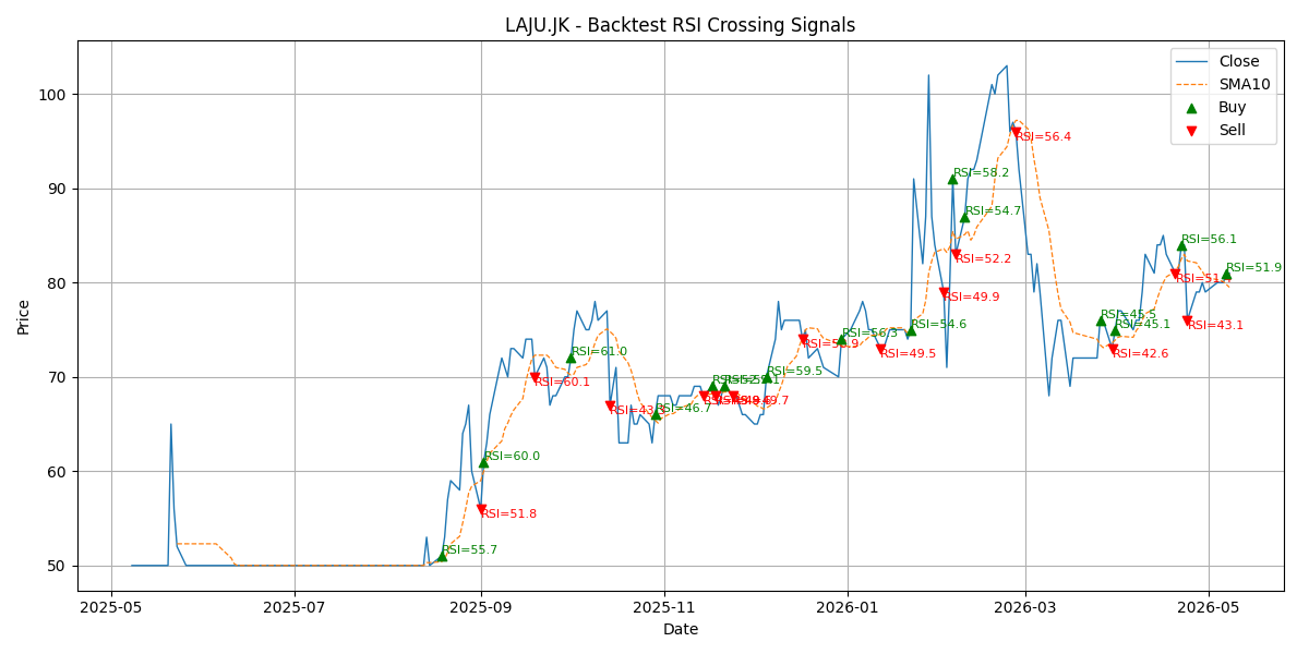 Price Signal for laju