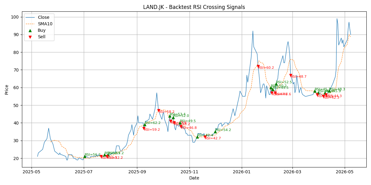 Price Signal for land