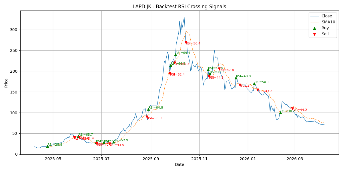 Price Signal for lapd