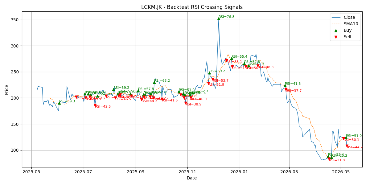 Price Signal for lckm