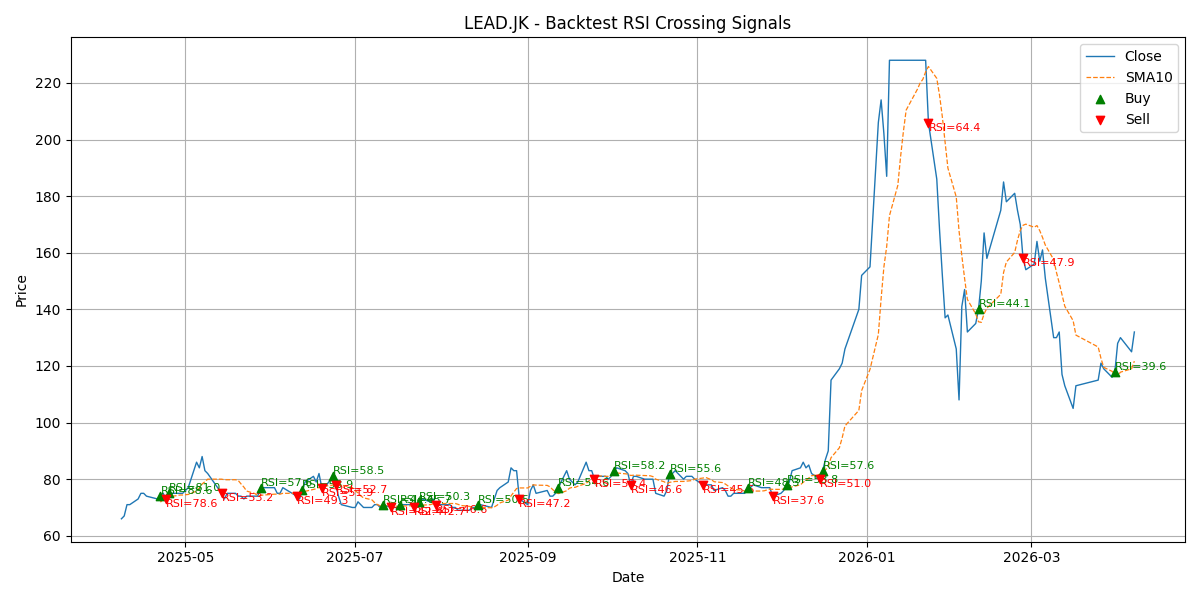 Price Signal for lead