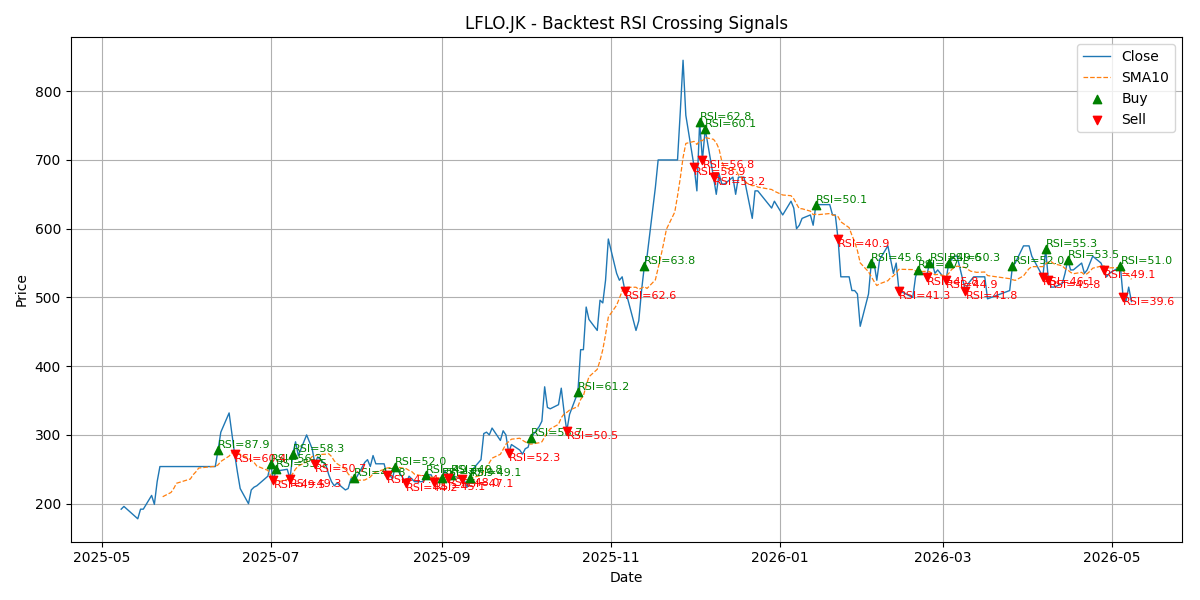 Price Signal for lflo