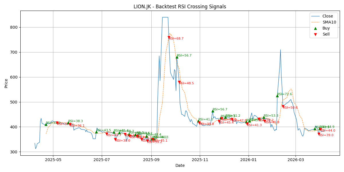Price Signal for lion