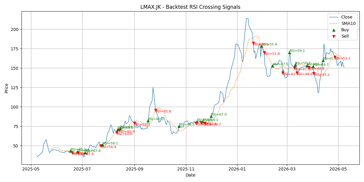Price Signal for lmax