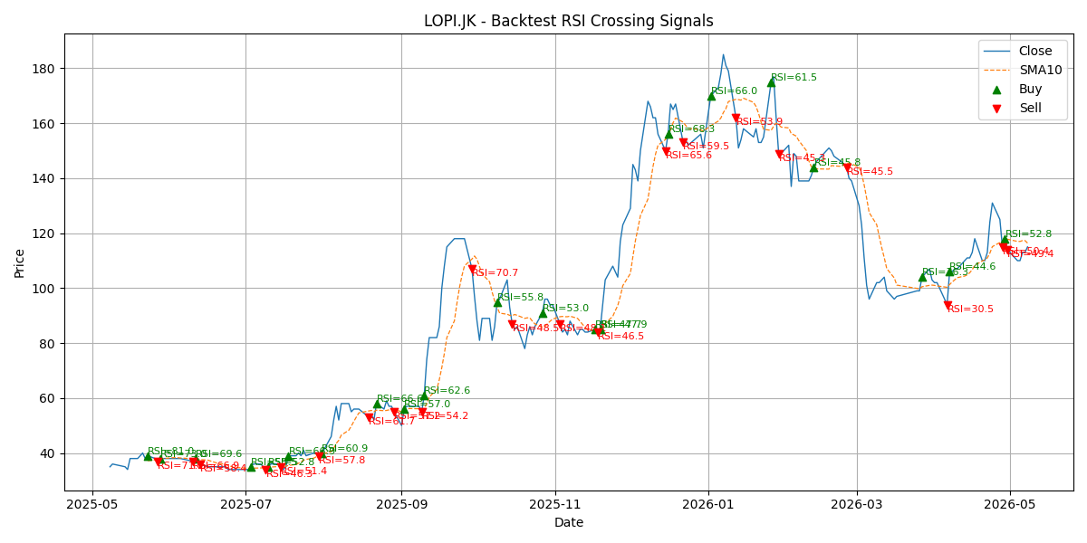 Price Signal for lopi