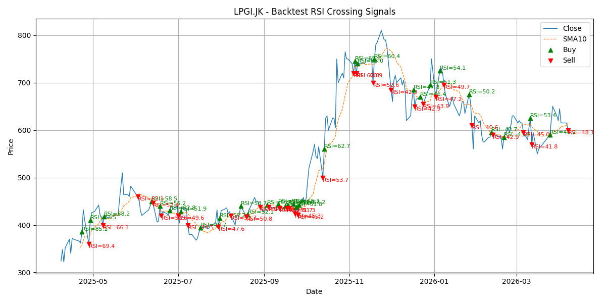 Price Signal for lpgi