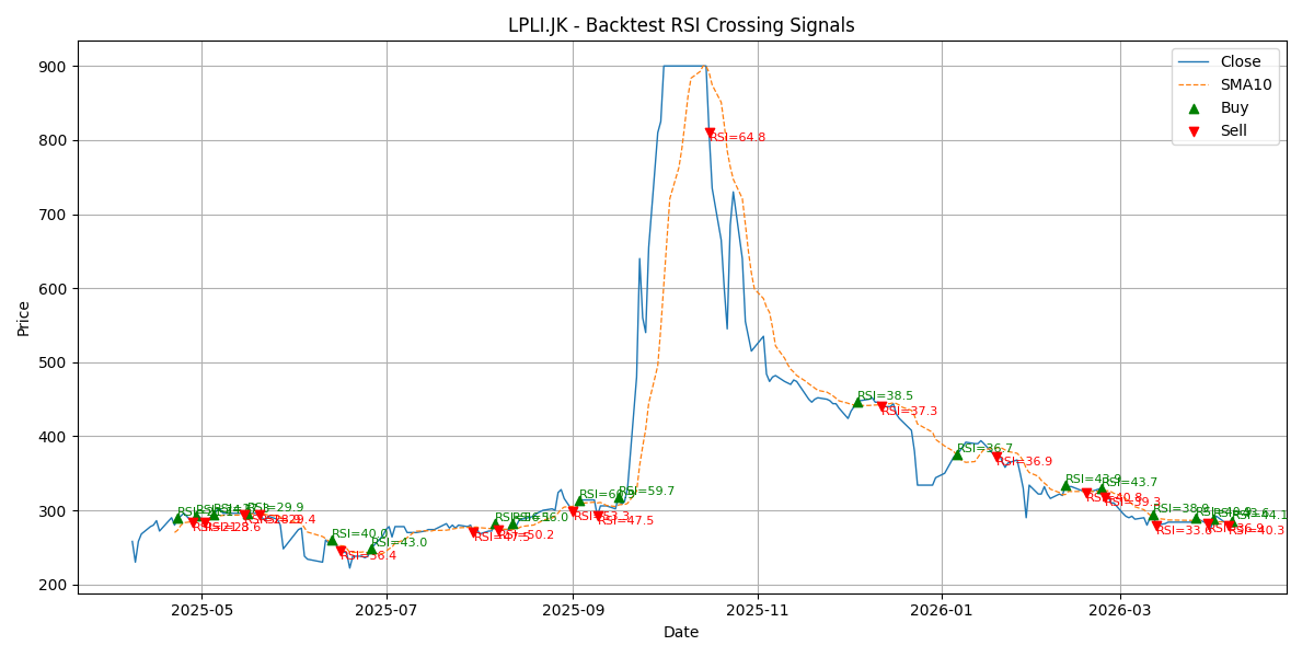 Price Signal for lpli