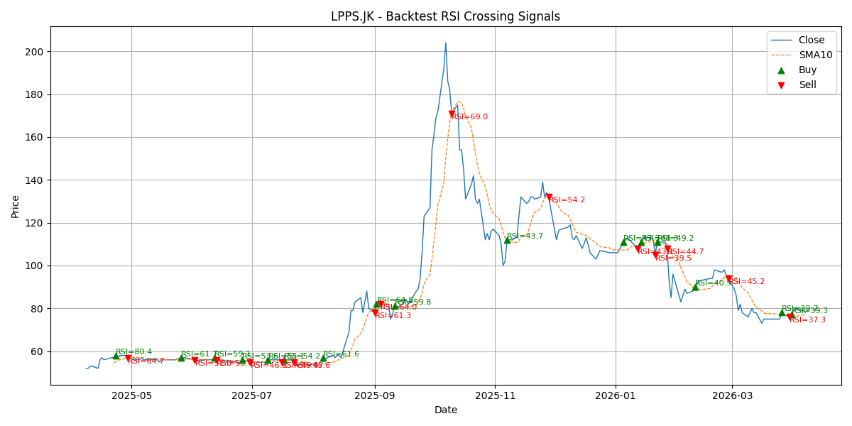 Price Signal for lpps