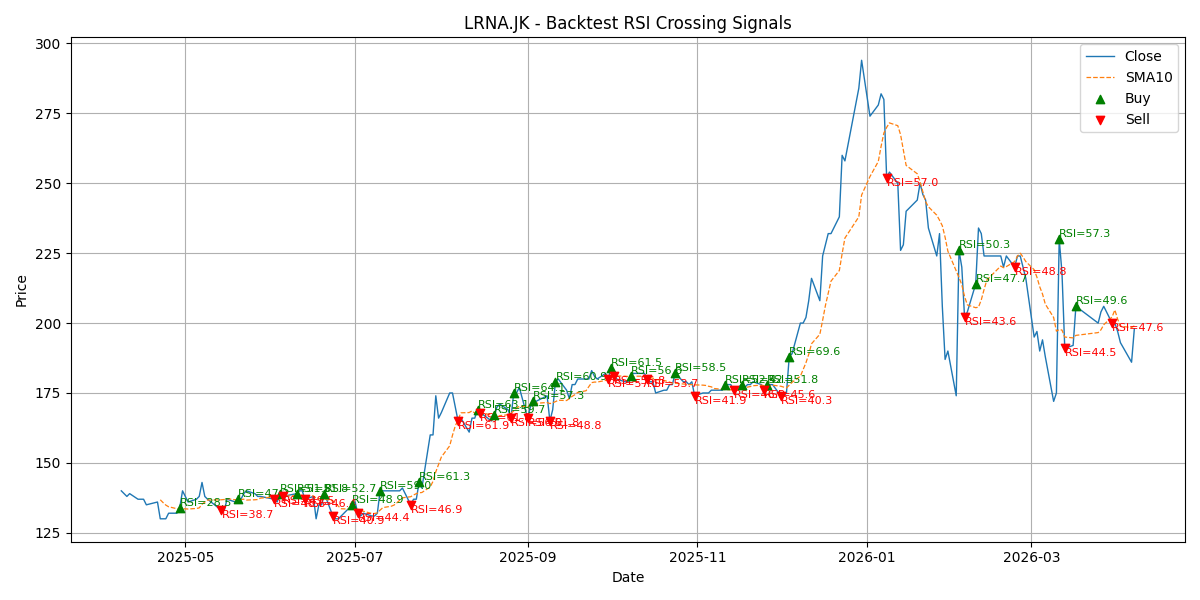 Price Signal for lrna