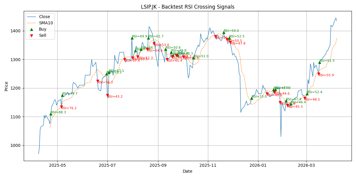 Price Signal for lsip
