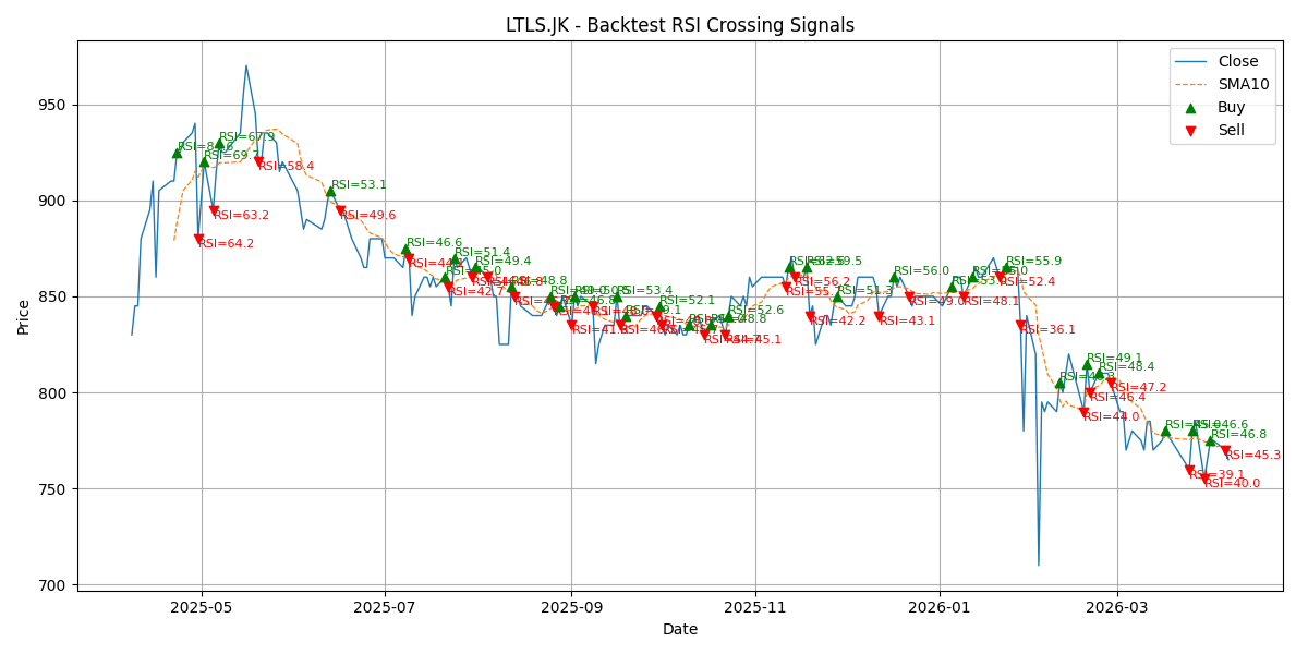Price Signal for ltls