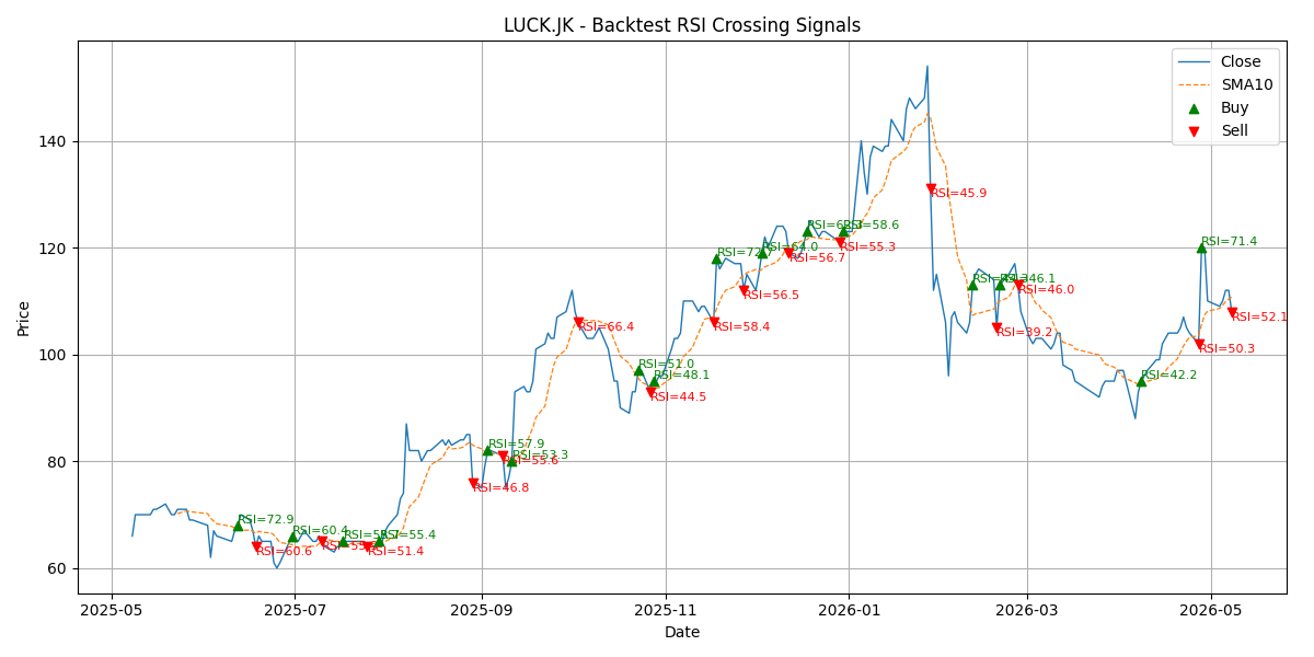 Price Signal for luck