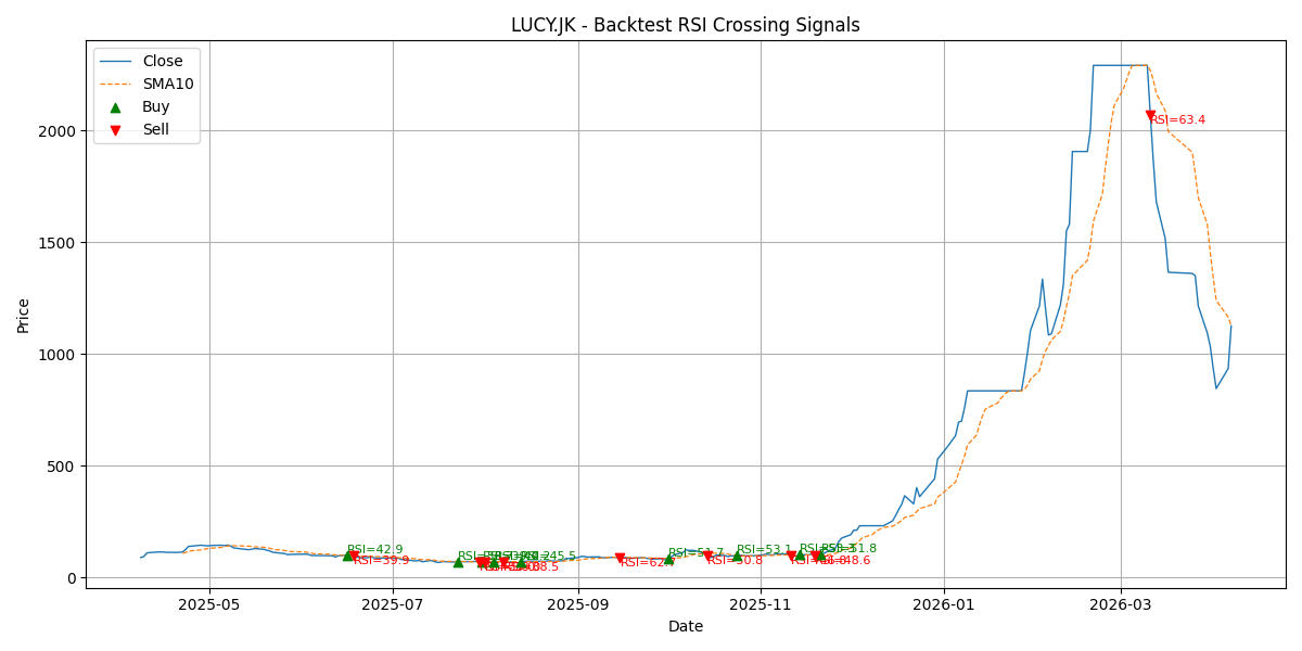 Price Signal for lucy