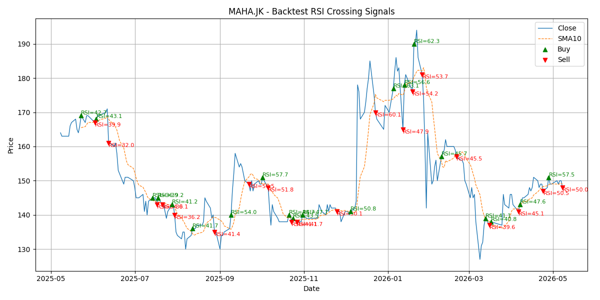 Price Signal for maha