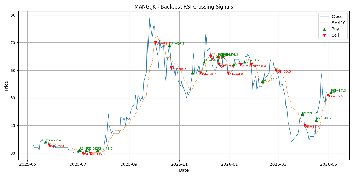Price Signal for mang