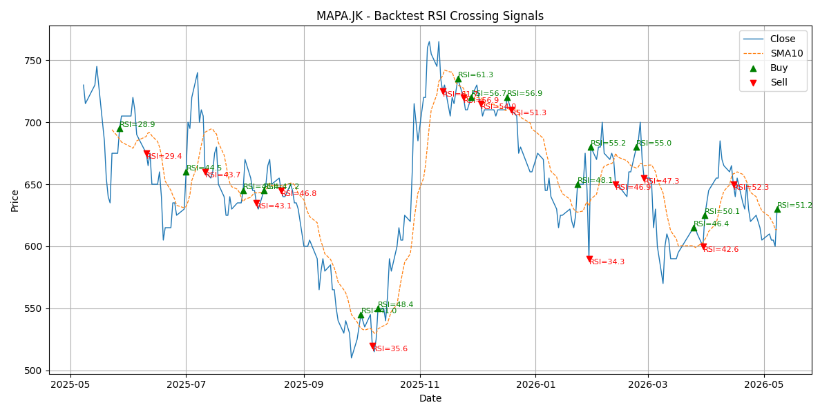 Price Signal for mapa