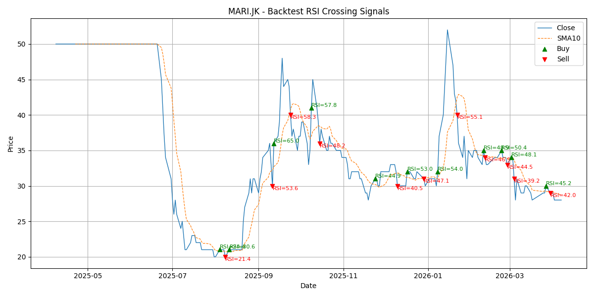 Price Signal for mari