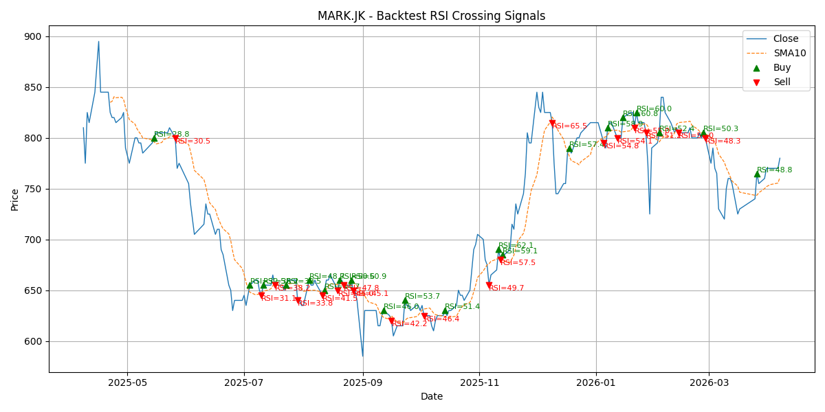 Price Signal for mark